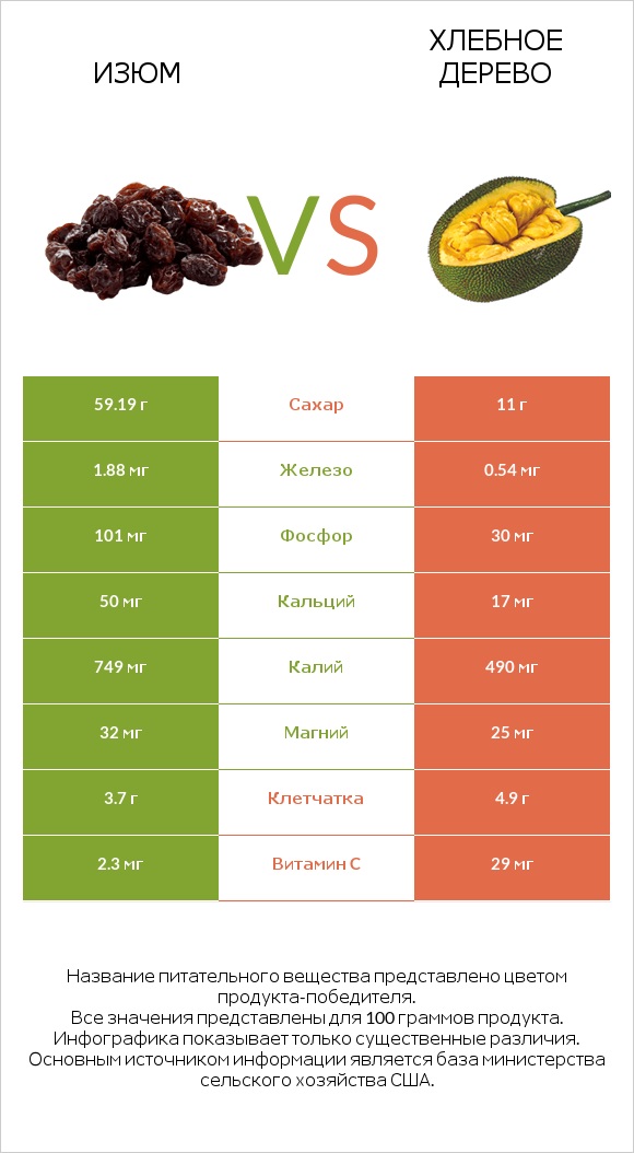 Изюм vs Хлебное дерево infographic