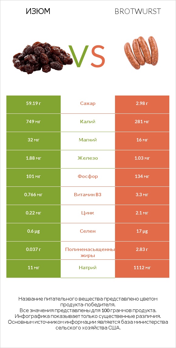 Изюм vs Brotwurst infographic