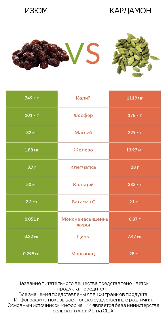 Изюм vs Кардамон infographic