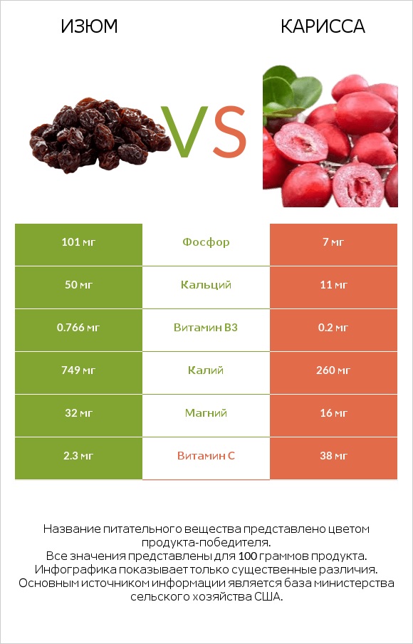 Изюм vs Карисса infographic