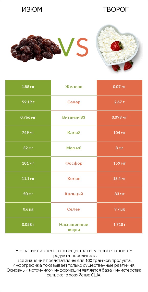 Изюм vs Творог infographic