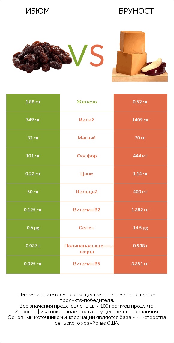 Изюм vs Бруност infographic