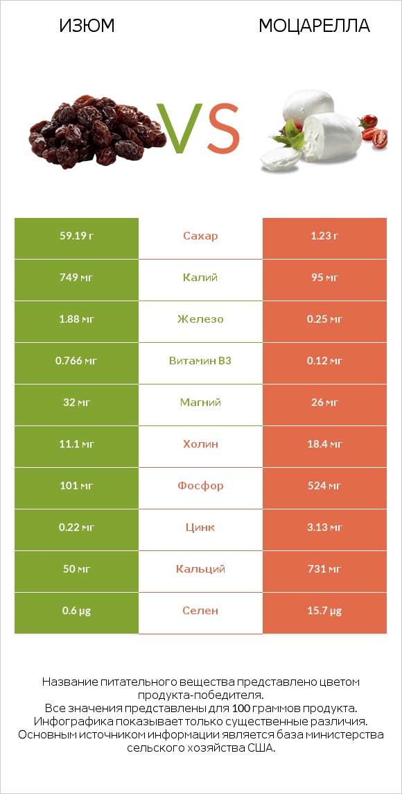 Изюм vs Моцарелла infographic