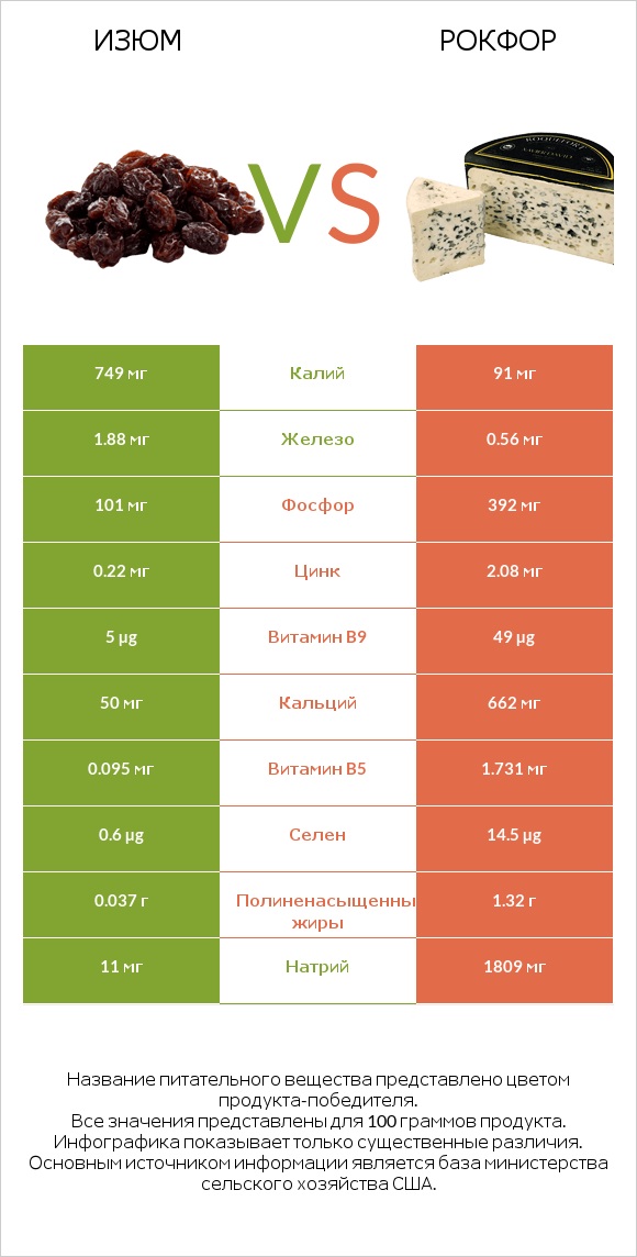 Изюм vs Рокфор infographic