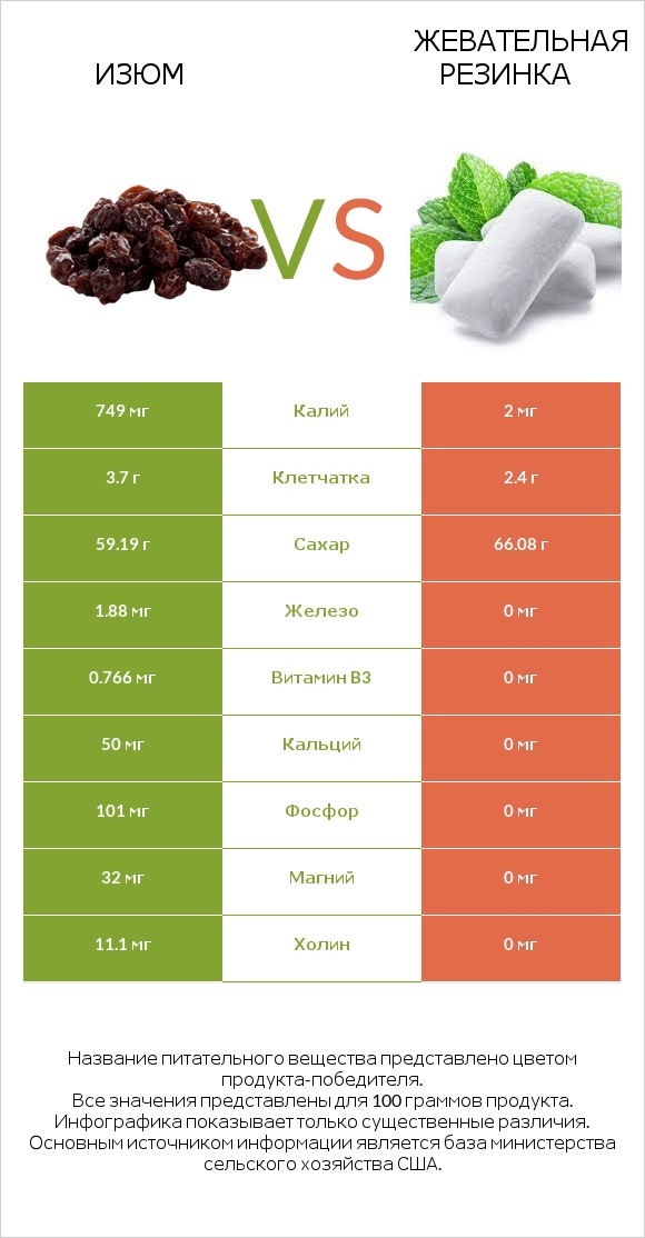 Изюм vs Жевательная резинка infographic