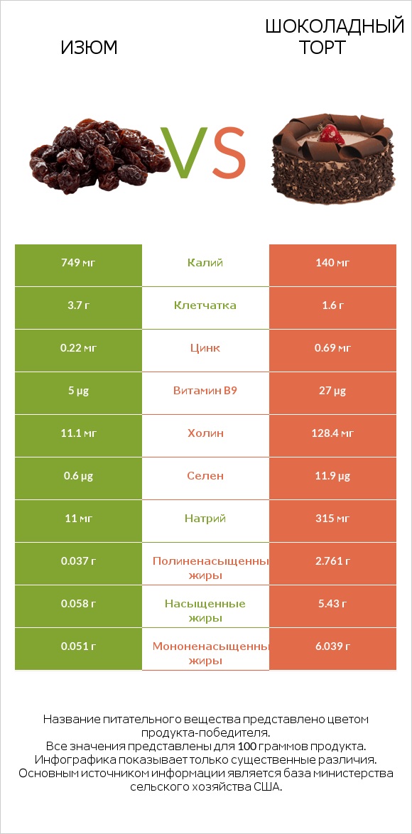 Изюм vs Шоколадный торт infographic