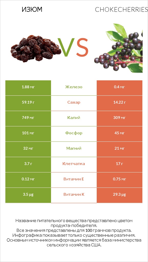 Изюм vs Chokecherries infographic