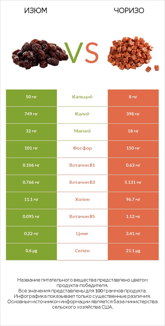 Изюм vs Чоризо infographic