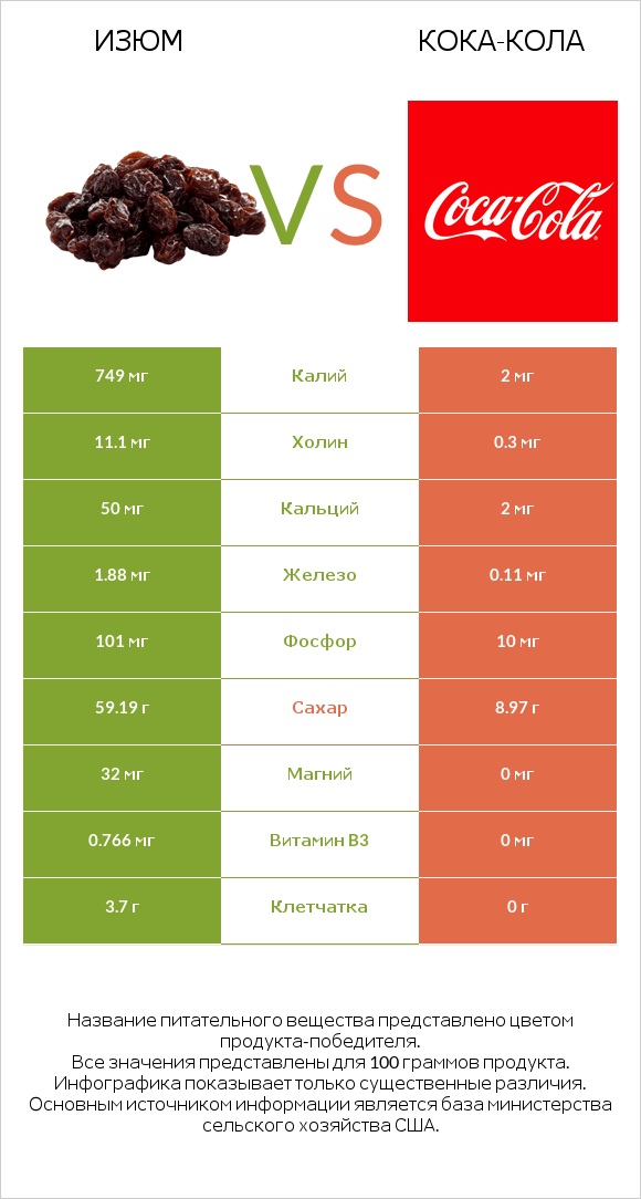 Изюм vs Кока-Кола infographic