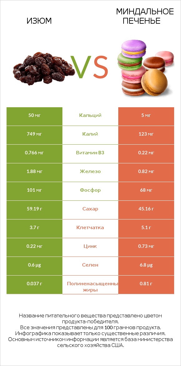 Изюм vs Миндальное печенье infographic