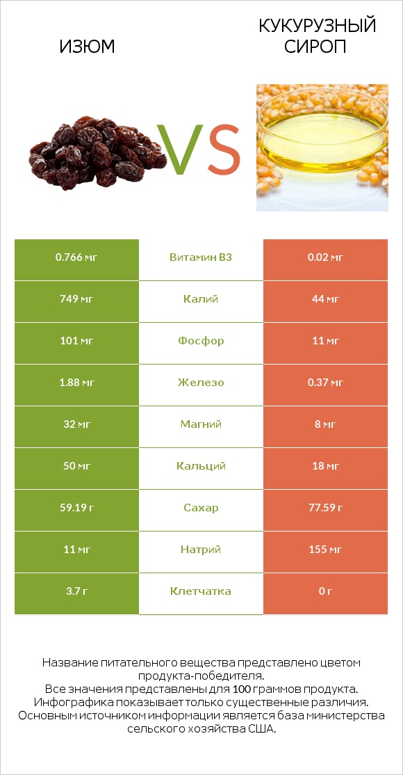 Изюм vs Кукурузный сироп infographic