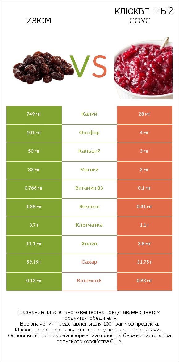 Изюм vs Клюквенный соус infographic