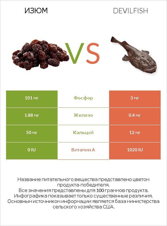 Изюм vs Devilfish infographic