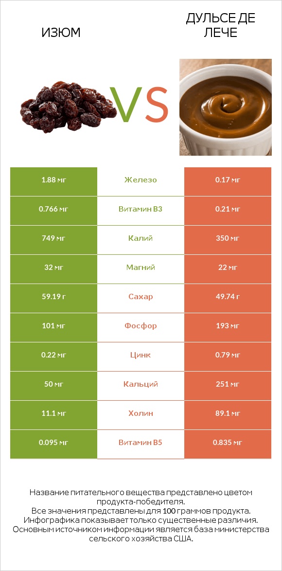 Изюм vs Дульсе де Лече infographic