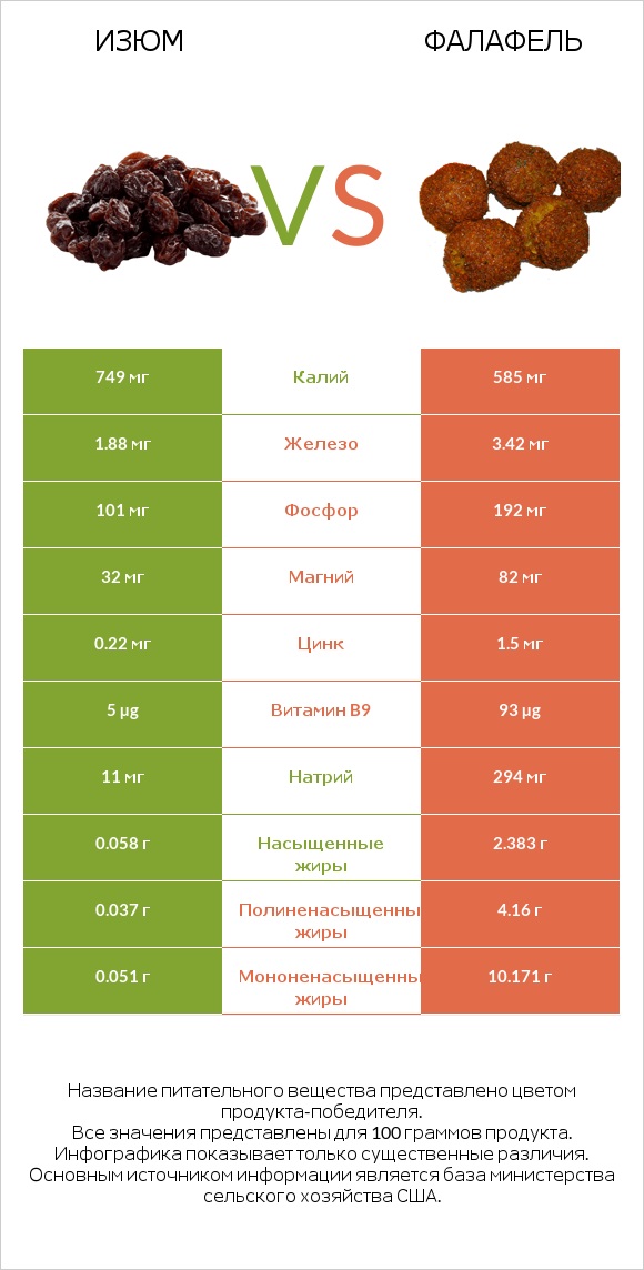 Изюм vs Фалафель infographic