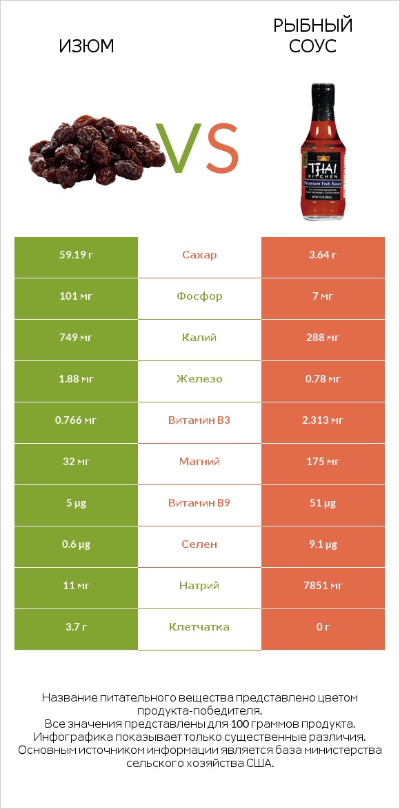 Изюм vs Рыбный соус infographic