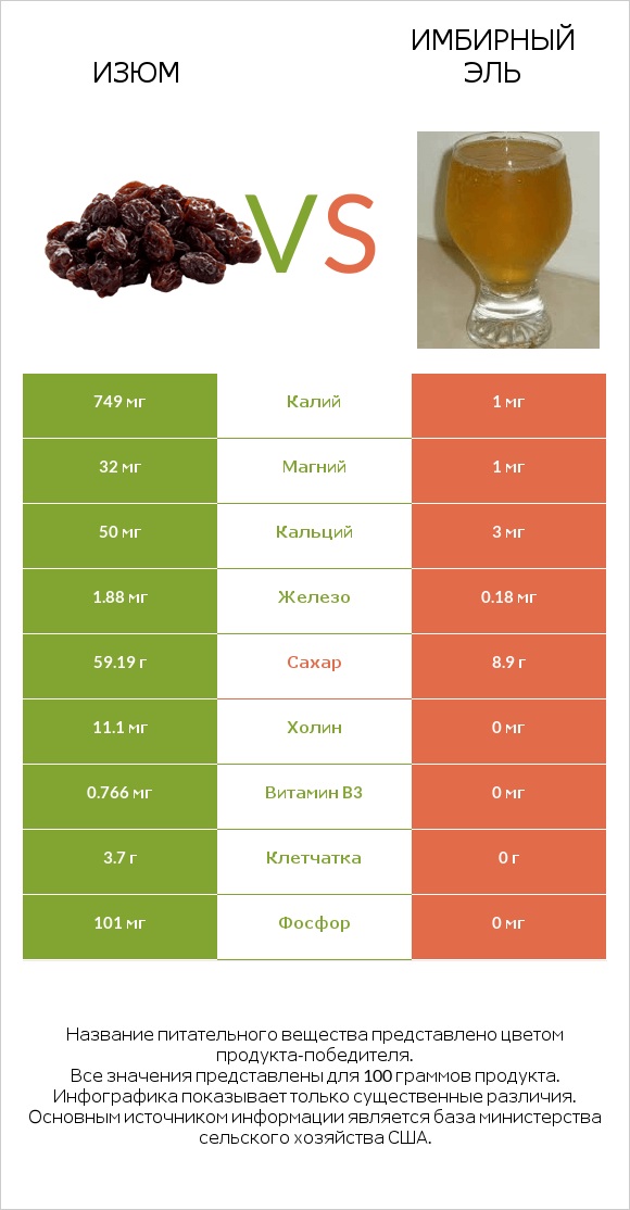 Изюм vs Имбирный эль infographic