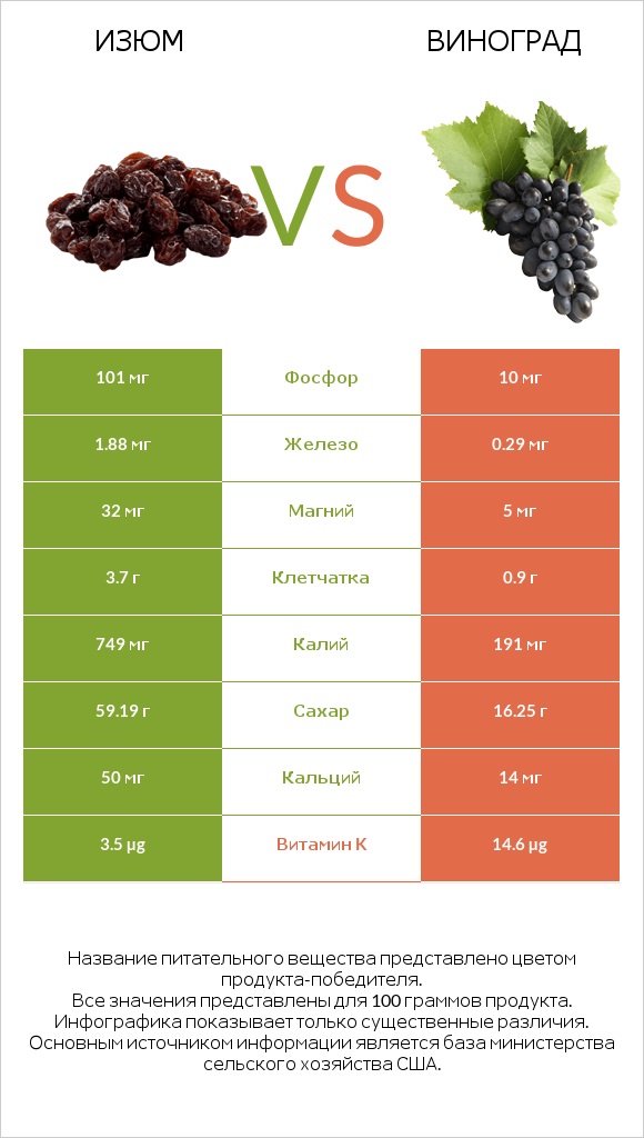 Изюм vs Виноград infographic