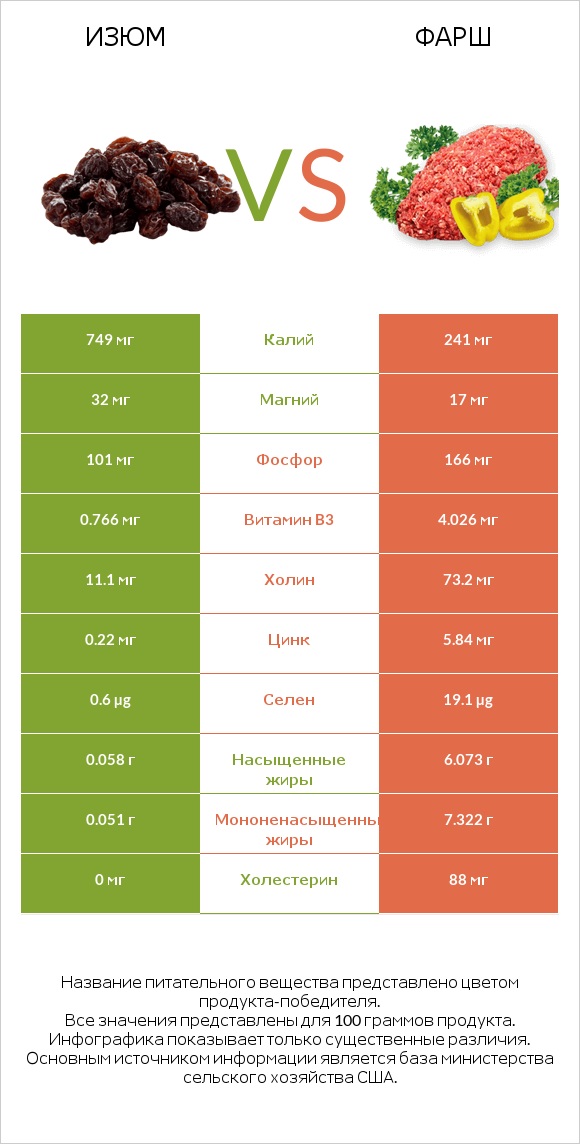 Изюм vs Фарш infographic