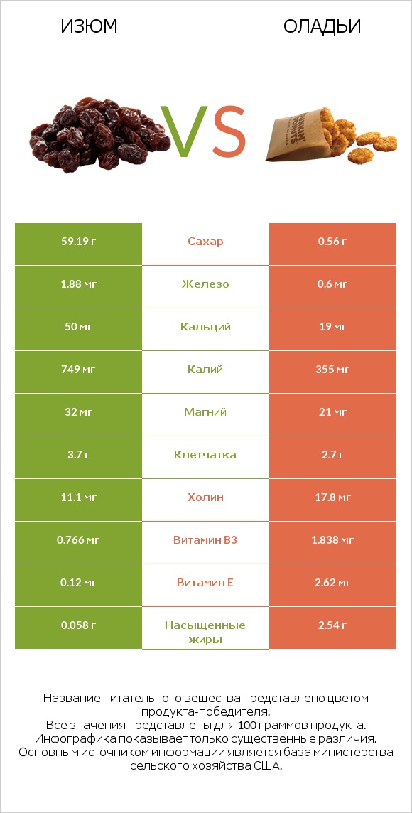 Изюм vs Оладьи infographic