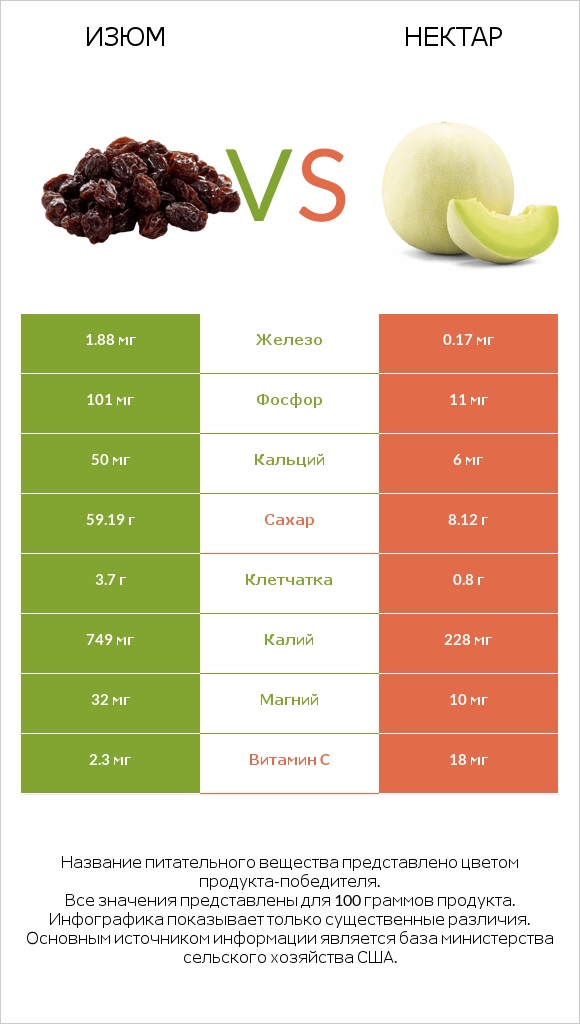 Изюм vs Нектар infographic