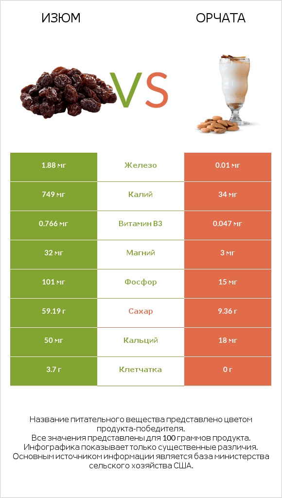 Изюм vs Орчата infographic
