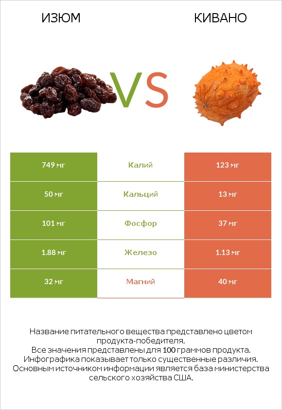 Изюм vs Кивано infographic
