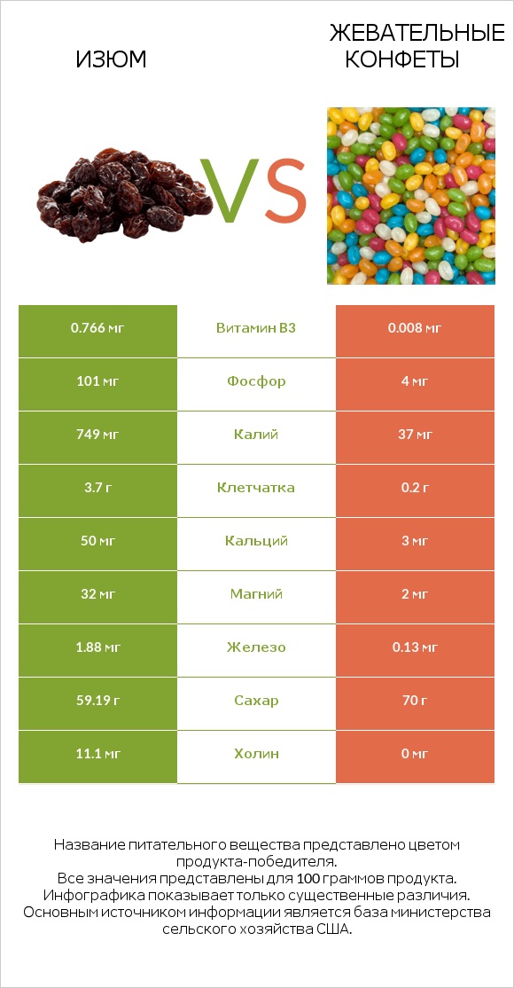 Изюм vs Жевательные конфеты infographic