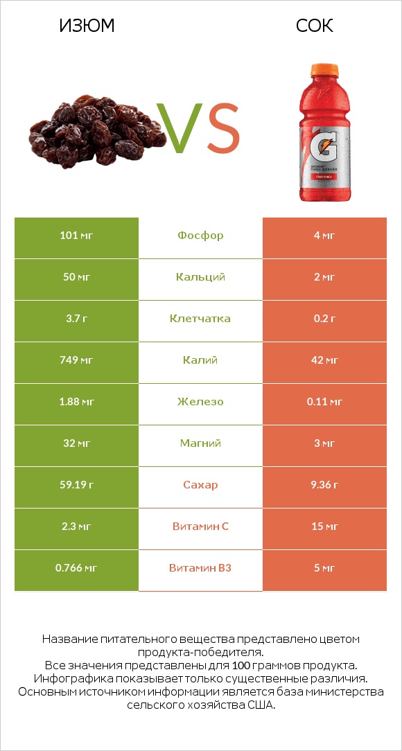 Изюм vs Сок infographic