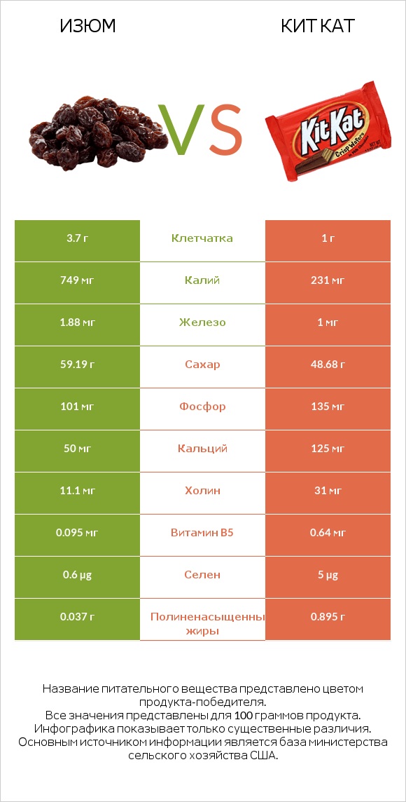 Изюм vs Кит Кат infographic