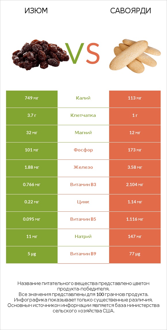 Изюм vs Савоярди infographic