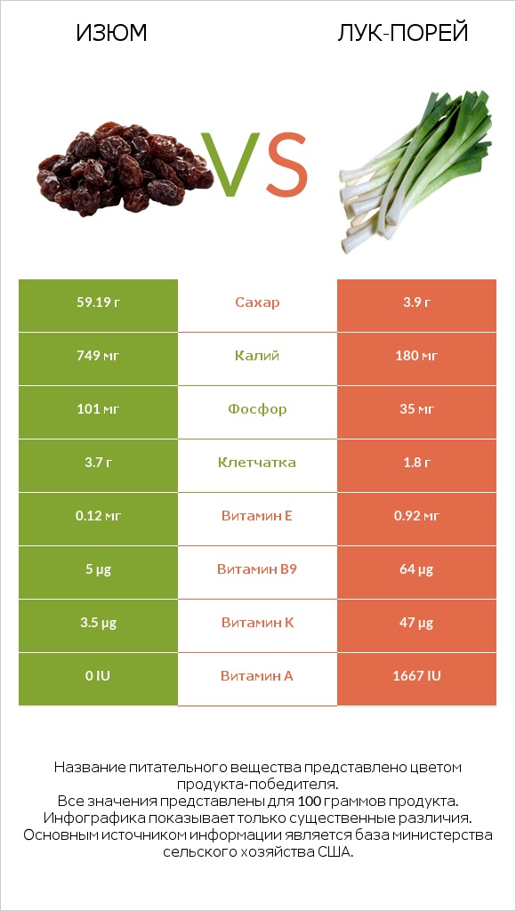 Изюм vs Лук-порей infographic
