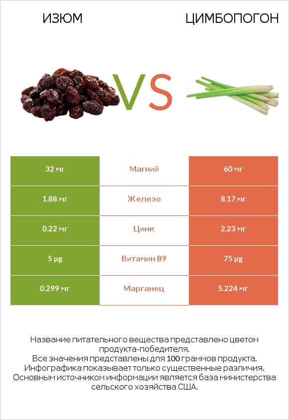 Изюм vs Цимбопогон infographic