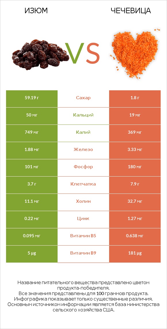 Изюм vs Чечевица infographic