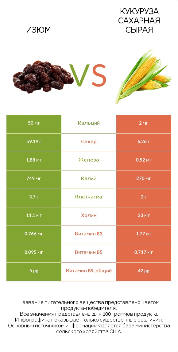 Изюм vs Кукуруза сахарная сырая infographic
