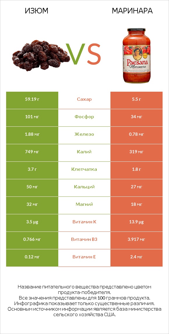 Изюм vs Маринара infographic