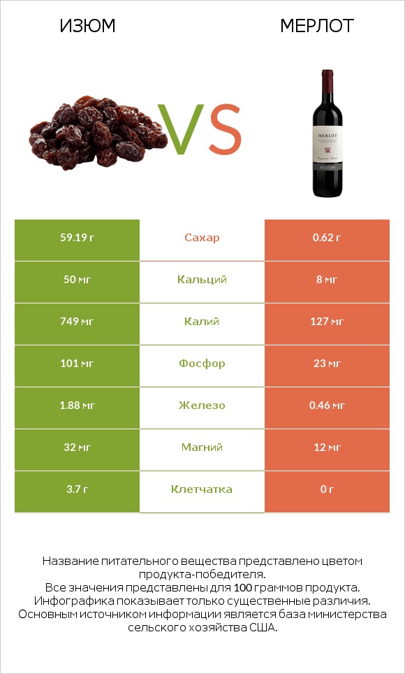 Изюм vs Мерлот infographic