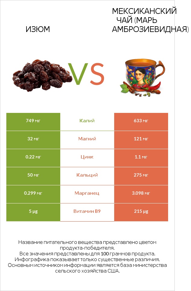 Изюм vs Мексиканский чай (Марь амброзиевидная) infographic