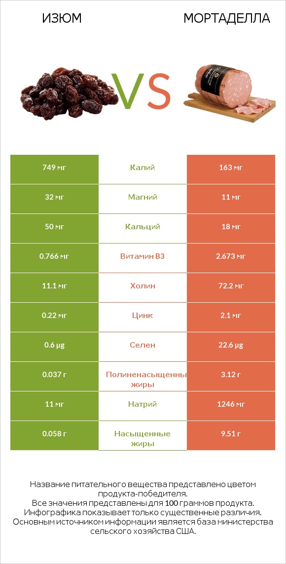 Изюм vs Мортаделла infographic