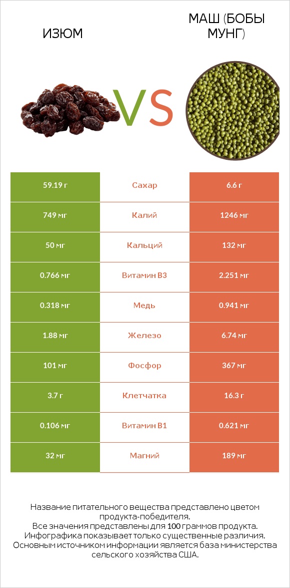 Изюм vs Маш (бобы мунг) infographic