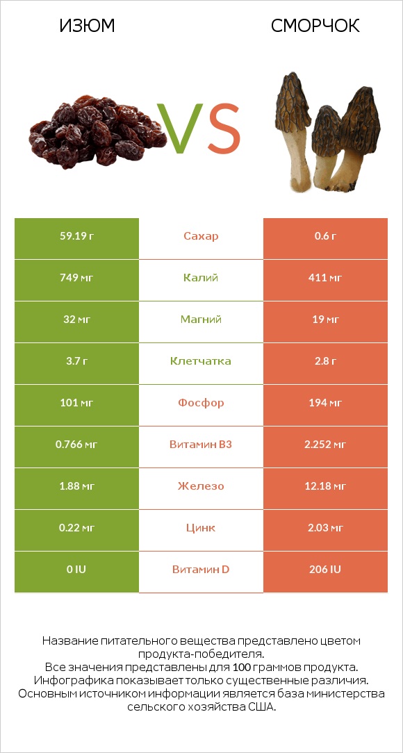 Изюм vs Сморчок infographic