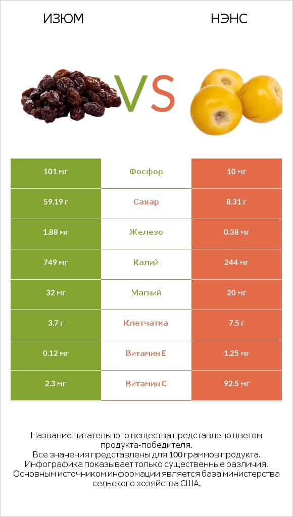 Изюм vs Нэнс infographic