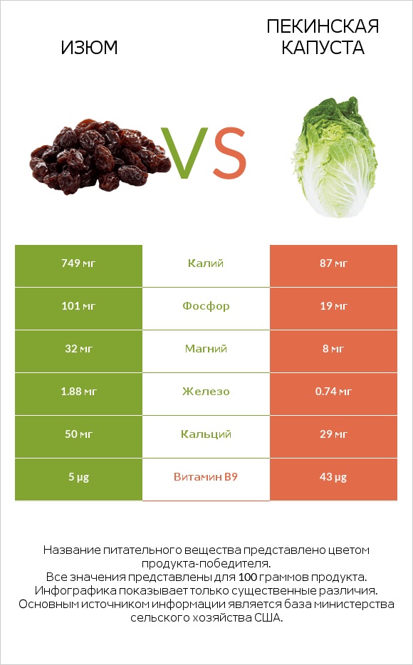 Изюм vs Пекинская капуста infographic