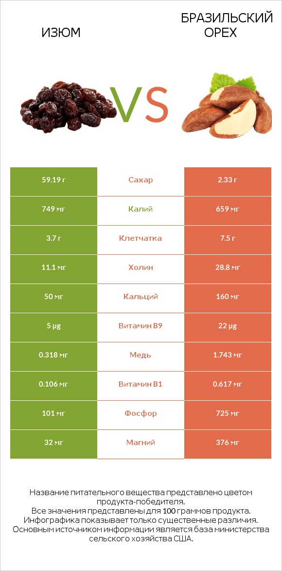 Изюм vs Бразильский орех infographic