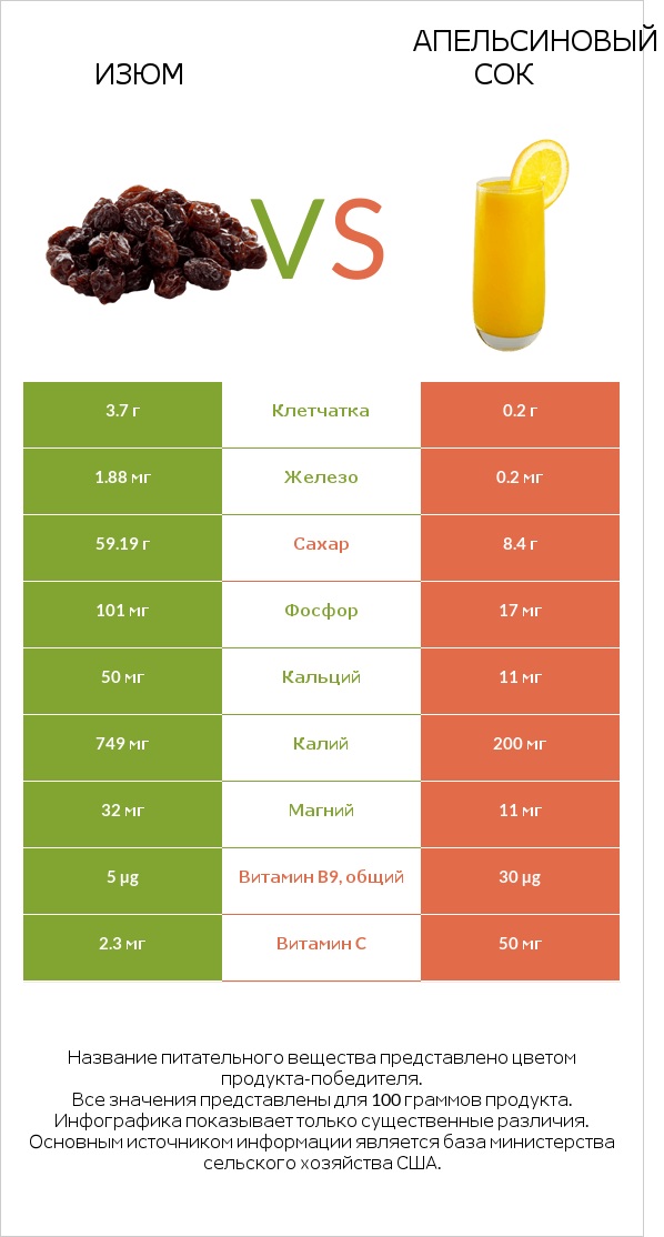 Изюм vs Апельсиновый сок infographic
