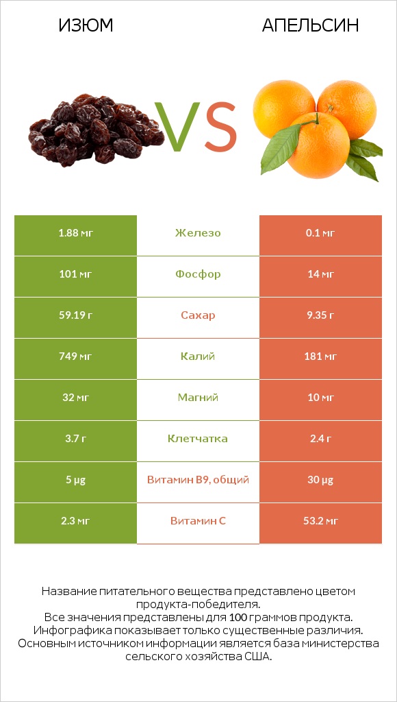 Изюм vs Апельсин infographic