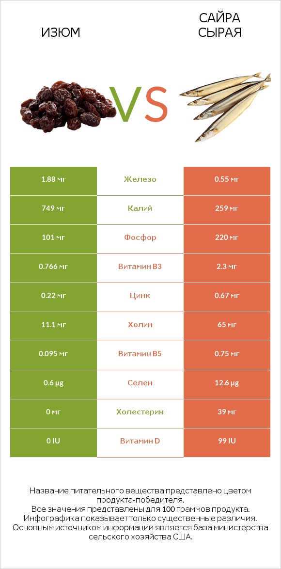 Изюм vs Сайра сырая infographic