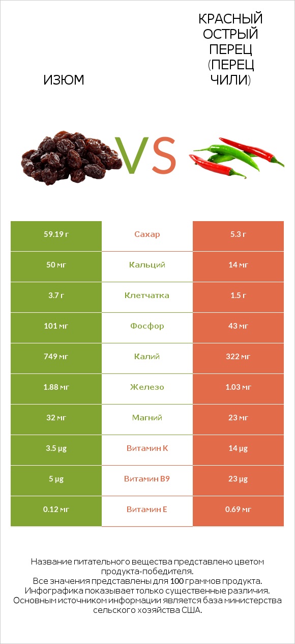 Изюм vs Красный острый перец (перец чили) infographic