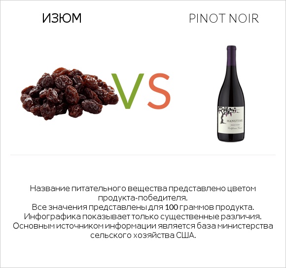 Изюм vs Pinot noir infographic