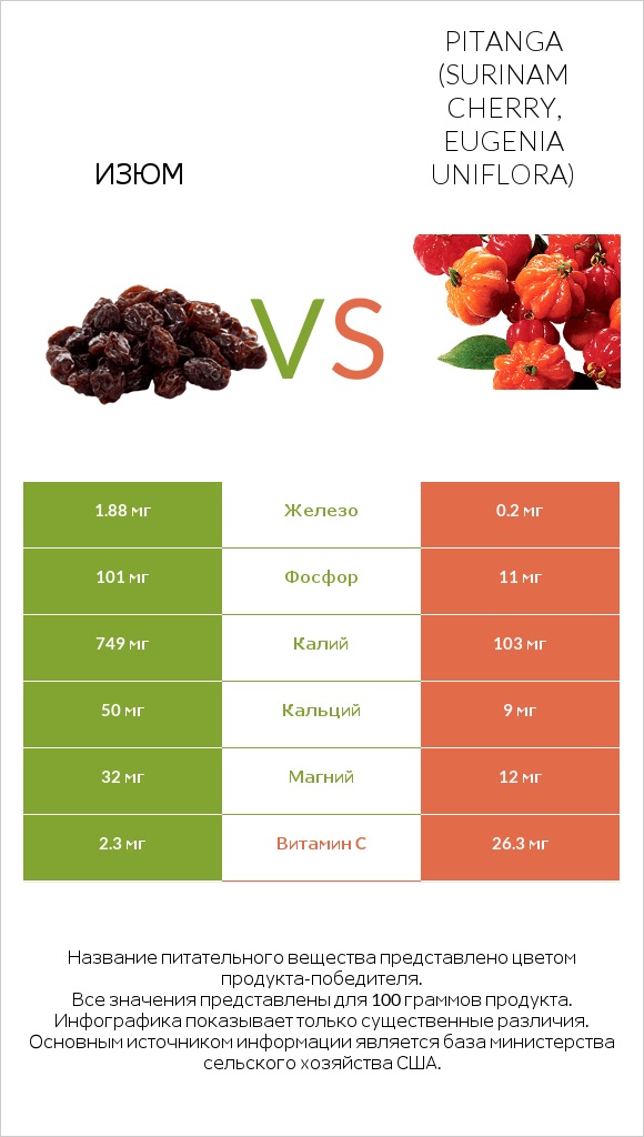Изюм vs Pitanga (Surinam cherry, Eugenia uniflora) infographic